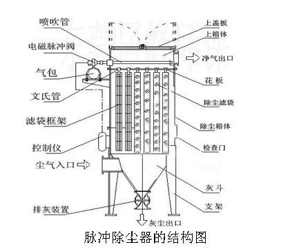 脉冲布袋除尘器阻力偏高的解决方法